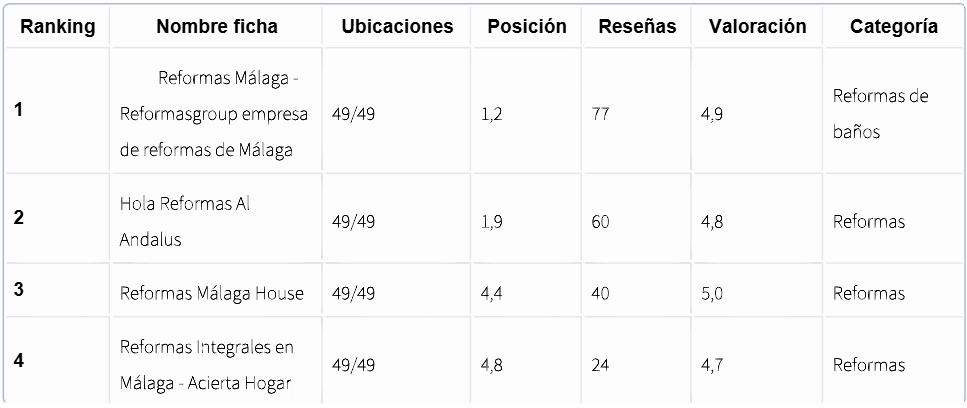 Estudio DinoRank Mejores Reformistas de Málaga