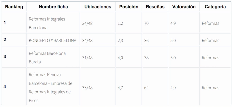 Mejores empresas de reformas de Barcelona