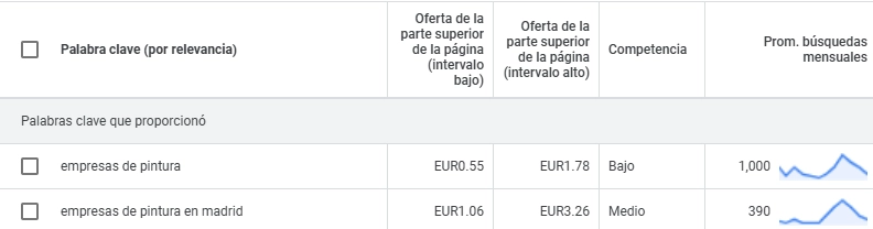 Google Ads precios