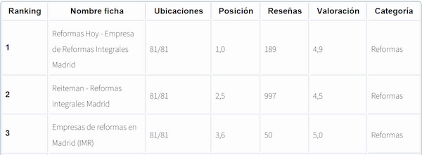 Mejores empresas de Reformas de Madrid