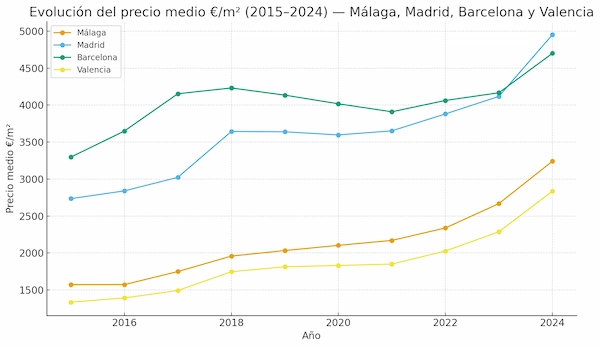 Evolución precio medio €_m2