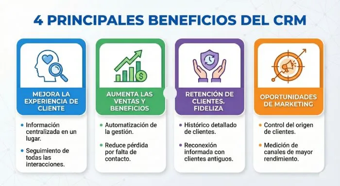 Beneficios CRM Reformas
