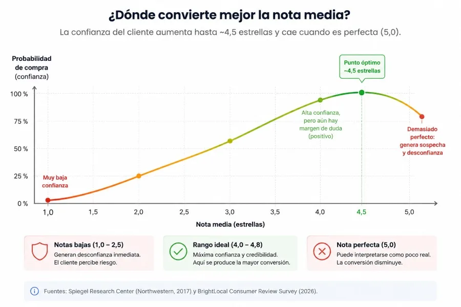Gráfico reseñas en Google
